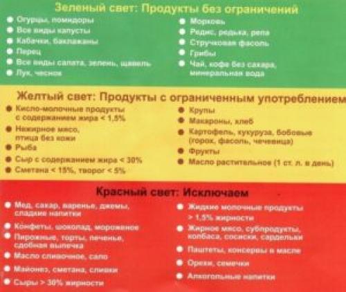 Чего нельзя есть при гастрите. Питание при гастрите: базовые принципы