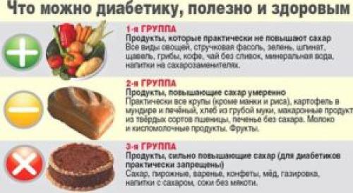 Чего нельзя есть при сахарном диабете список продуктов. Что нельзя есть при сахарном диабете: список запрещенных продуктов