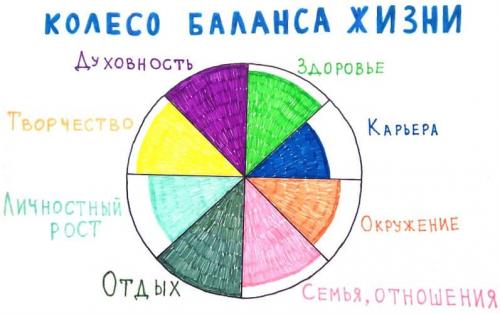 Колесо жизни Гандапас. Колесо жизни – методика анализа жизненного баланса
