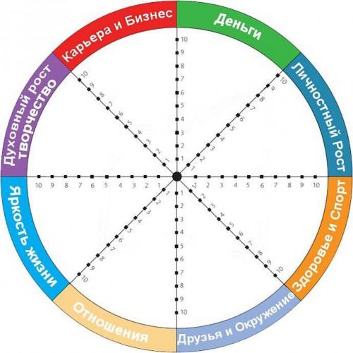Колесо жизни постановка целей. Как правильно составить колесо жизненного баланса?