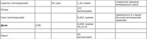 Кулинарная система мер. Меры веса продуктов 04