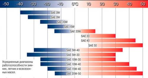 Минеральное масло 10w40. Показатели смазки 10w40