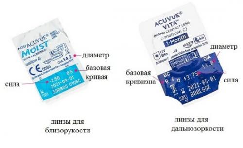 На сколько линзы должны быть слабее зрения. Значение минуса и плюса в оптике