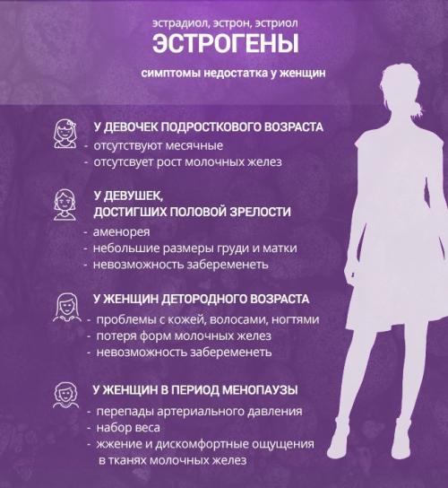 Нехватка гормона эстрогена. Симптомы недостатка