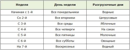 Немецкая диета за 7 недель. Основные принципы