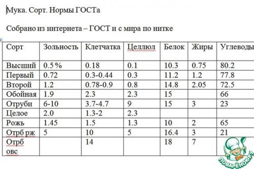 Какая самая низкокалорийная мука. Такая разная мука 10 Какая самая низкокалорийная мука. Такая разная мука 10