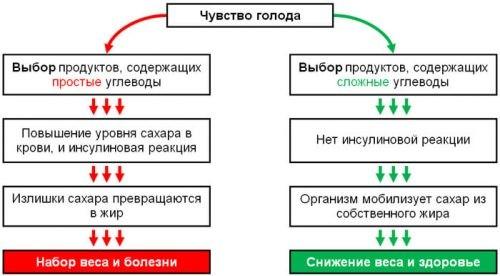 Кукурузная каша на завтрак пп. Возможно ли похудеть с помощью кукурузной каши?