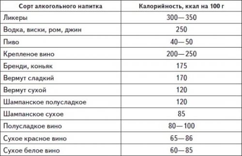Какой алкоголь можно пить при белковой диете. Алкоголь при похудении: можно или нельзя, сколько и с чем?