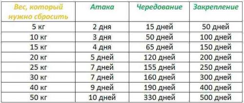 Дюкана диета таблица. Суть диеты Дюкана