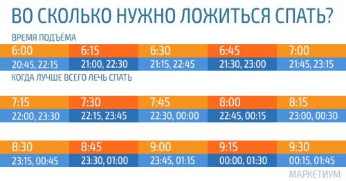 Во сколько нужно ложиться спать, чтобы высыпаться к 6 утра. Эта таблица решит проблему недосыпания. Узнай во сколько ложиться спать, чтобы просыпаться бодрым.