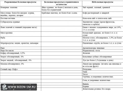 Дюкан атака запрещенное. Диета Дюкана: разрешенные и запрещенные продукты по этапам