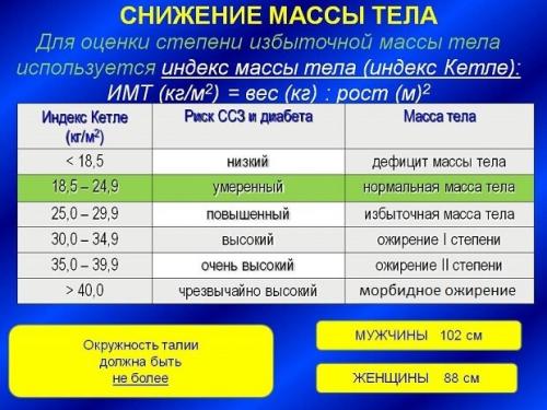 Медикаментозное лечение морбидного ожирения. 3 степени этого заболевания
