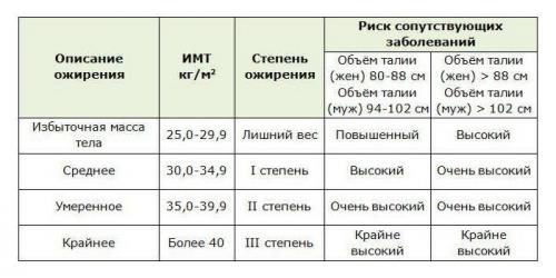 Ожирение 1 степени лечение. Ожирение 1 степени у женщин, мужчин и детей