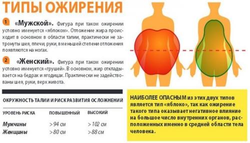 Стол при ожирении 4 степени