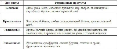 90-дневная диета раздельного питания на 90 дней меню таблица. 90 дневная диета раздельного питания: меню на каждый день