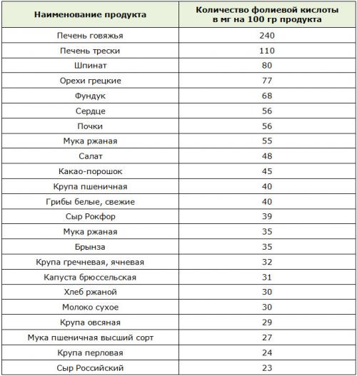 Фолиевая кислота, как принимать для похудения. Способы применения 01
