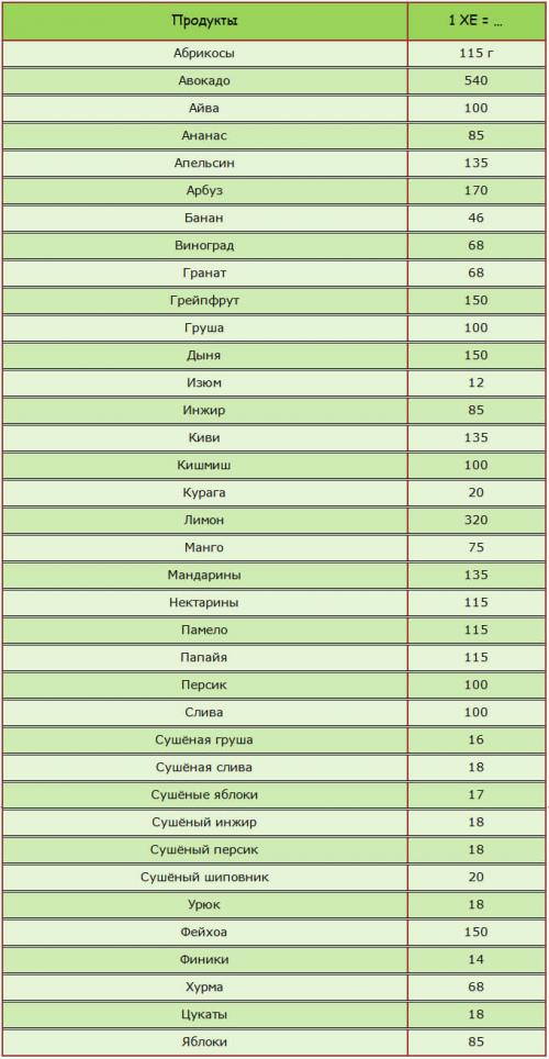 Норма хлебных единиц в день для взрослого. Полные таблицы хлебных единиц для диабетиков 1 и 2 типа