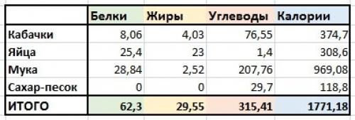 Хлебные единицы норма. Как рассчитать хлебные единицы в составных блюдах