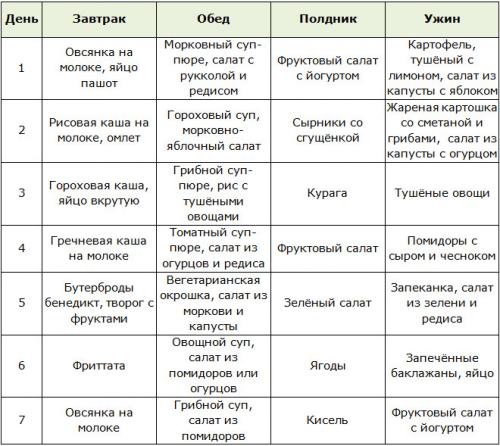 Ово вегетарианство меню. Лакто-ово-вегетарианство
