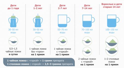 Полисорб детям. Инструкция по применению Полисорба для детей: дозировка по возрасту