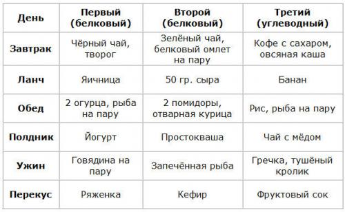 Белково углеводная диета для похудения меню на каждый день. Примерное меню
