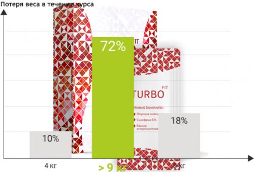 Кто пил турбофит. Турбофит для похудения отзывы реальных покупателей