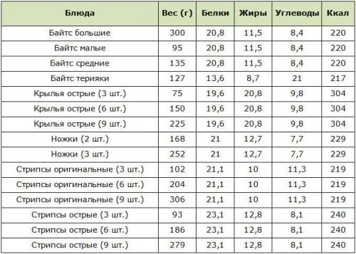 Таблица калорийности кфс. Калорийность блюд в КФС: чем обернутся для фигуры хрустящие стрипсы, байтсы и баскеты