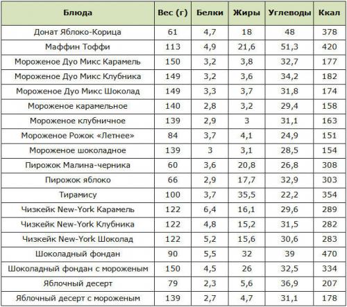 Таблица калорийности кфс. Калорийность блюд в КФС: чем обернутся для фигуры хрустящие стрипсы, байтсы и баскеты