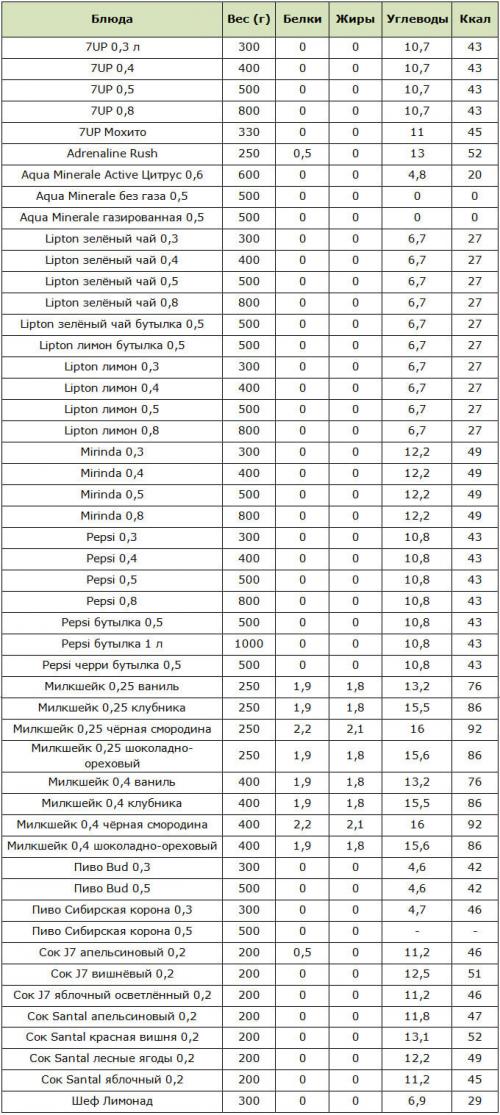 Таблица калорийности кфс. Калорийность блюд в КФС: чем обернутся для фигуры хрустящие стрипсы, байтсы и баскеты