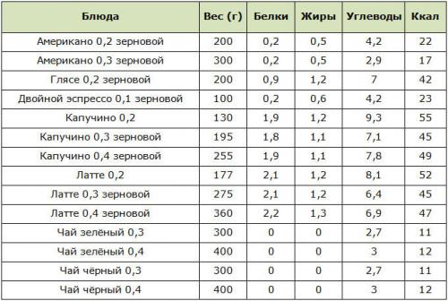 Таблица калорийности кфс. Калорийность блюд в КФС: чем обернутся для фигуры хрустящие стрипсы, байтсы и баскеты