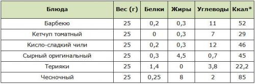 Таблица калорийности кфс. Калорийность блюд в КФС: чем обернутся для фигуры хрустящие стрипсы, байтсы и баскеты