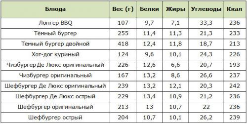 Таблица калорийности кфс. Калорийность блюд в КФС: чем обернутся для фигуры хрустящие стрипсы, байтсы и баскеты