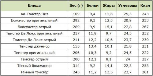 Таблица калорийности кфс. Калорийность блюд в КФС: чем обернутся для фигуры хрустящие стрипсы, байтсы и баскеты