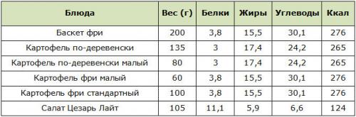 Таблица калорийности кфс. Калорийность блюд в КФС: чем обернутся для фигуры хрустящие стрипсы, байтсы и баскеты