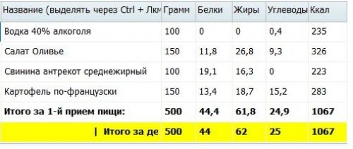Алкоголь помогает похудеть. Алкоголь при похудении: можно или нельзя, сколько и с чем?