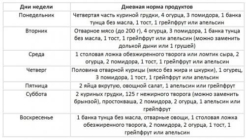 Диета Магги на 1 неделю. Яичная диета Магги: принцип действия, правила и меню