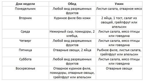 Диета Магги на 1 неделю. Яичная диета Магги: принцип действия, правила и меню