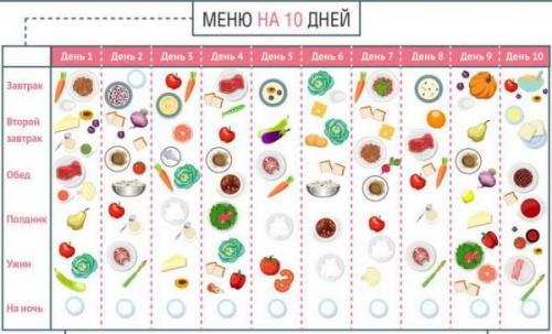 Белково углеводная диета Малышевой. Белковая диета от Елены Малышевой