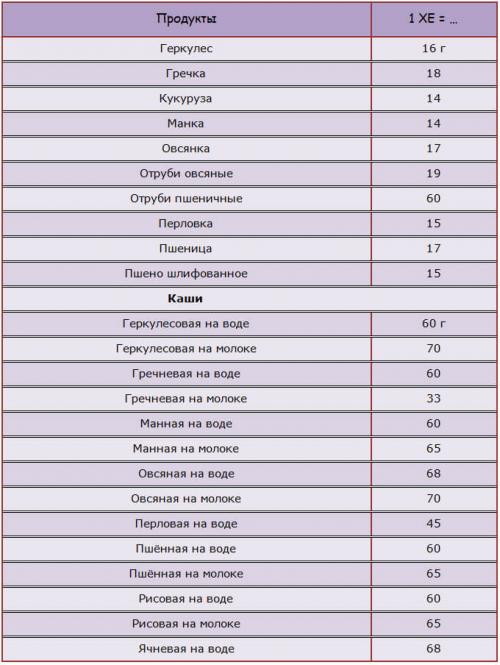 Норма хлебных единиц в день для взрослого. Полные таблицы хлебных единиц для диабетиков 1 и 2 типа