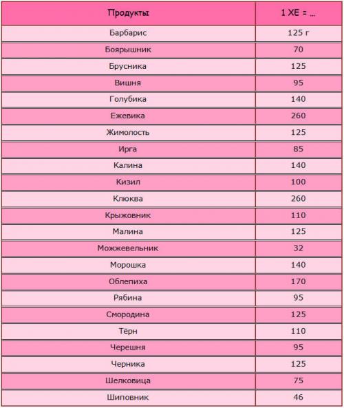 Норма хлебных единиц в день для взрослого. Полные таблицы хлебных единиц для диабетиков 1 и 2 типа