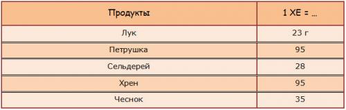 Норма хлебных единиц в день для взрослого. Полные таблицы хлебных единиц для диабетиков 1 и 2 типа