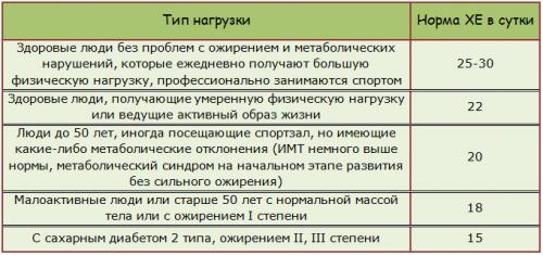 Норма хлебных единиц в день для взрослого. Полные таблицы хлебных единиц для диабетиков 1 и 2 типа