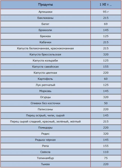 Норма хлебных единиц в день для взрослого. Полные таблицы хлебных единиц для диабетиков 1 и 2 типа