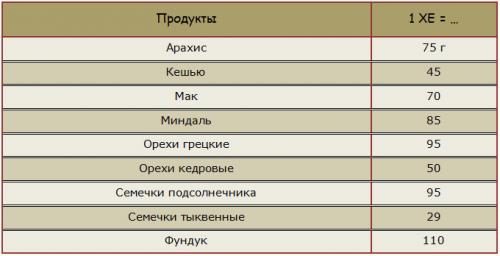 Норма хлебных единиц в день для взрослого. Полные таблицы хлебных единиц для диабетиков 1 и 2 типа
