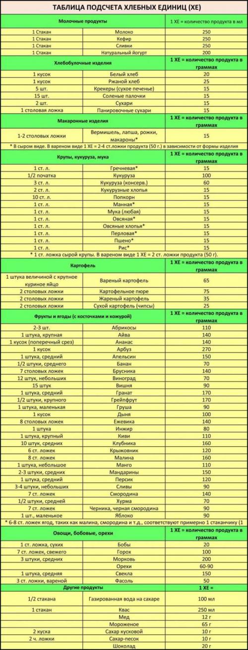 Жареная рыба хлебные единицы