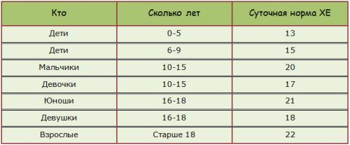 Норма хлебных единиц в день для взрослого. Полные таблицы хлебных единиц для диабетиков 1 и 2 типа