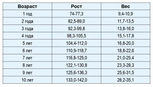 4 года сколько весит. Сколько должен весить ребёнок в 2 года. Сколько должен весить ребёнок ви4 года. Сколькодолженвесить ребёнок в 6лет. Сколько должен весить ребенок в 6 лет.