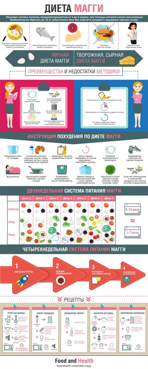 Все о диете магги. Диета магги