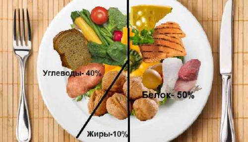 Соотношение БЖУ для похудения женщинам. Как распределить соотношение БЖУ для похудения женщинам и мужчинам?