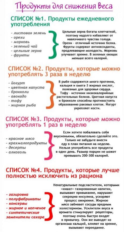 Меню для похудения. Меню на неделю для похудения